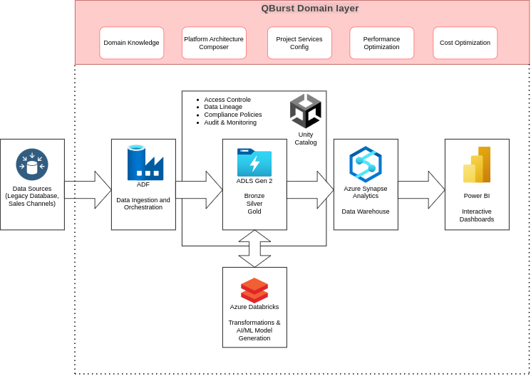 Data Platform on Azure with Databricks